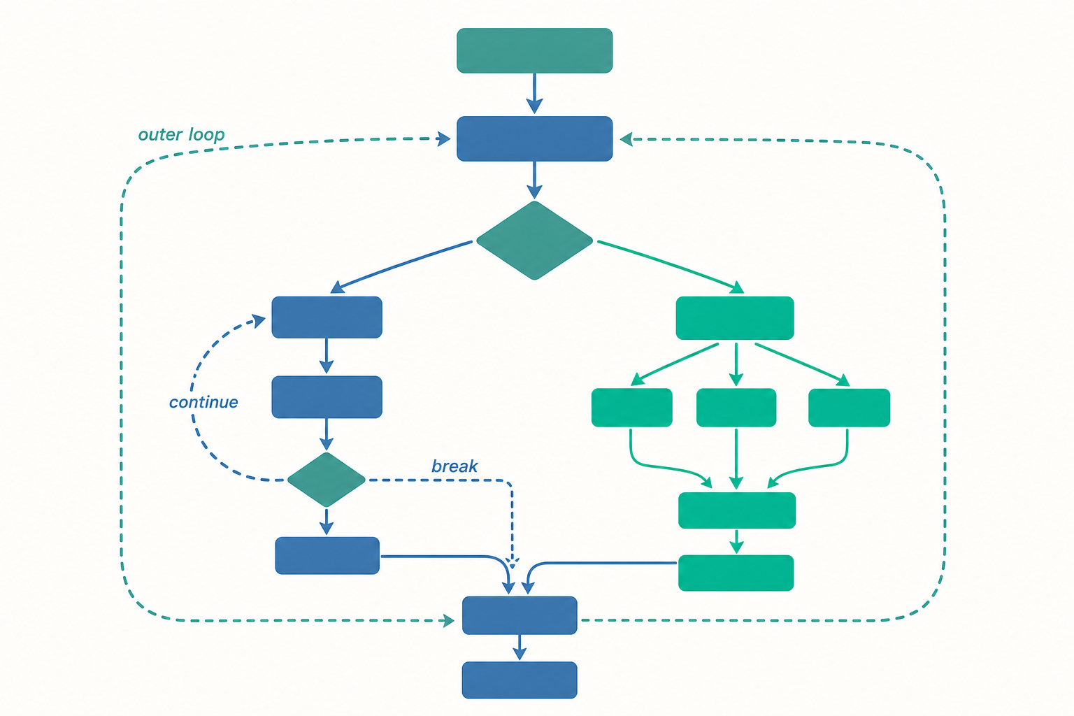流程控制進階概念示意圖