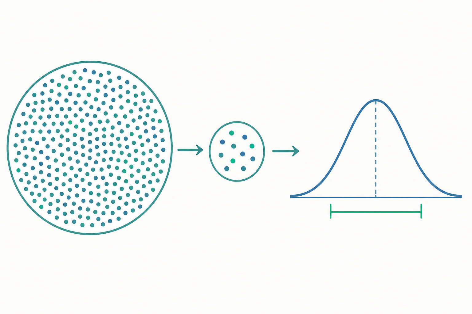 抽樣與抽樣分布概念示意圖